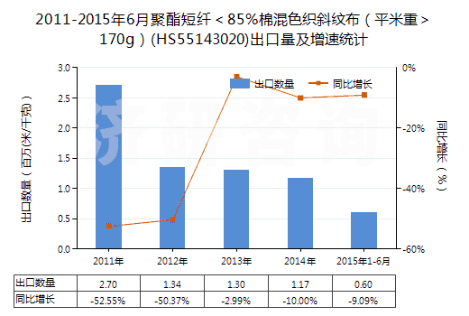 2011-2015年6月聚酯短纖＜85%棉混色織斜紋布（平米重＞170g）(HS55143020)出口量及增速統(tǒng)計